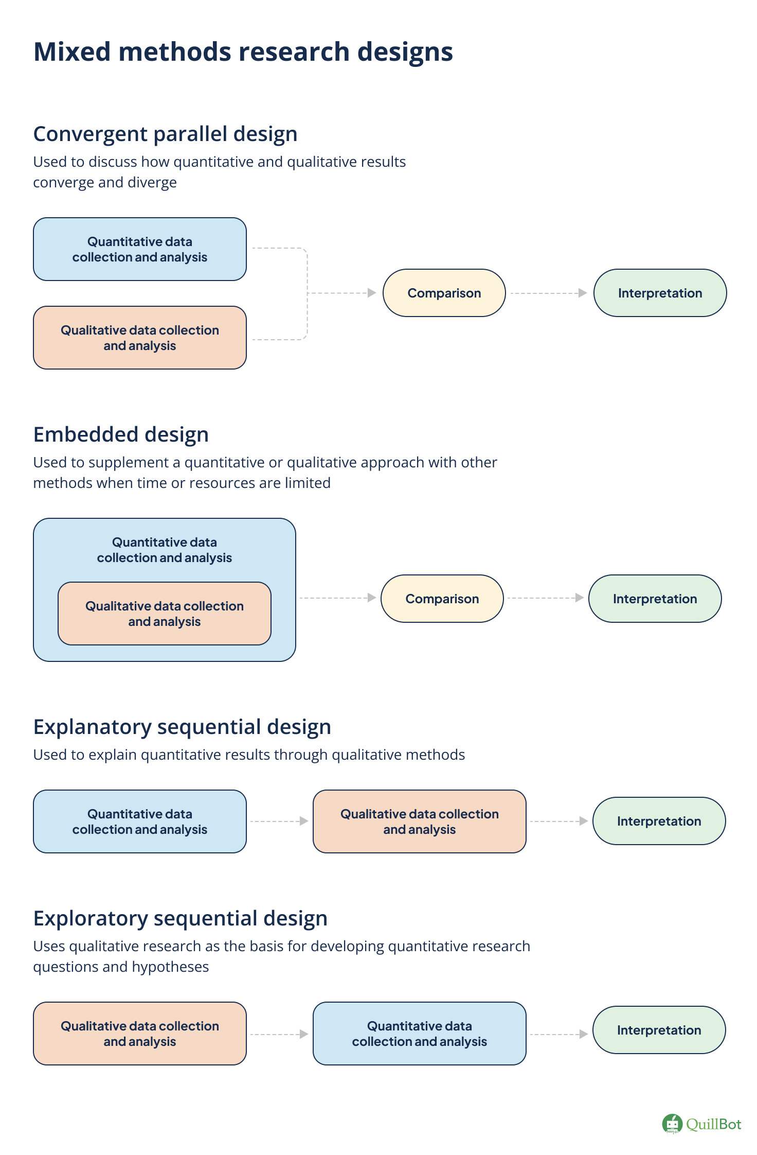 QuillBot visual explaining mixed methods research designs.